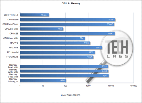 Acer Aspire 3820TG. Производительность