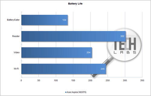 Acer Aspire 3820TG. Время автономной работы