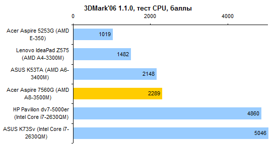 Тест ноутбука Acer Aspire 7560G с процессором AMD A8: все любопытственнее и любопытственнее