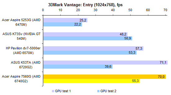 Тест ноутбука Acer Aspire 7560G с процессором AMD A8: все любопытственнее и любопытственнее