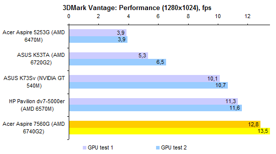 Тест ноутбука Acer Aspire 7560G с процессором AMD A8: все любопытственнее и любопытственнее