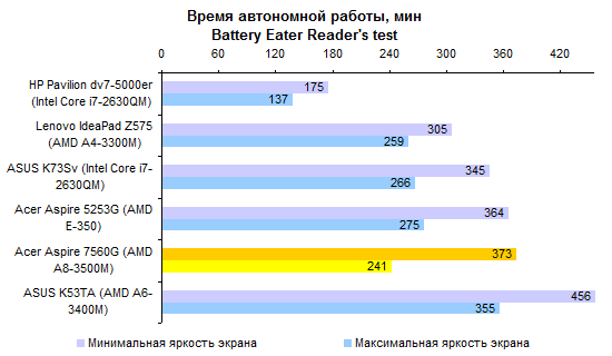 Тест ноутбука Acer Aspire 7560G с процессором AMD A8: все любопытственнее и любопытственнее
