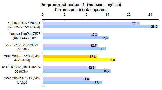 Тест ноутбука Acer Aspire 7560G с процессором AMD A8: все любопытственнее и любопытственнее