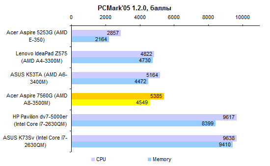 Тест ноутбука Acer Aspire 7560G с процессором AMD A8: все любопытственнее и любопытственнее