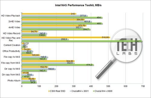 Crucial M4 64Gb и Real SSD C300 64Gb. Intel NAS Performance Toolkit - результаты