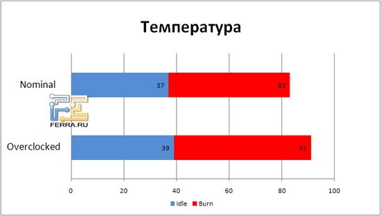 Температурные режимы