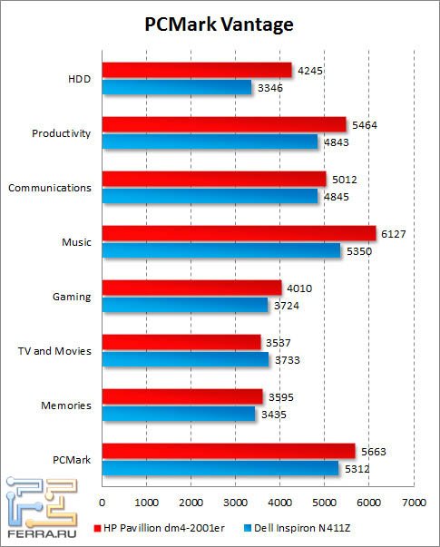Результаты HP Pavilion dm4-2001er в PCMark Vantage