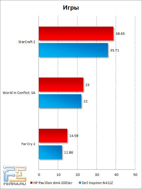 Результаты тестирования HP Pavilion dm4-2001er в играх