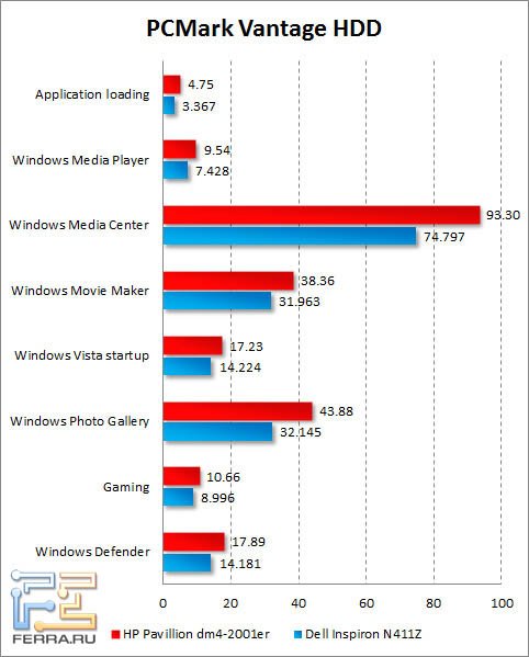 Результаты тестирования жесткого диска HP Pavilion dm4-2001er в PCMark Vantage