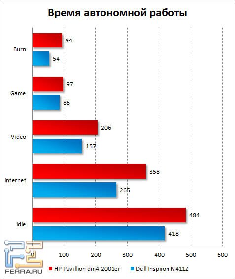 Время автономной работы HP Pavilion dm4-2001er