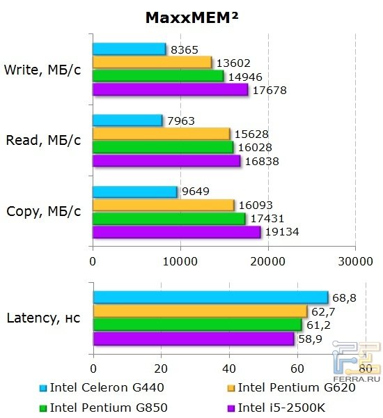 Результаты тестирования процессора Intel Celeron G440 в MaxxMEM