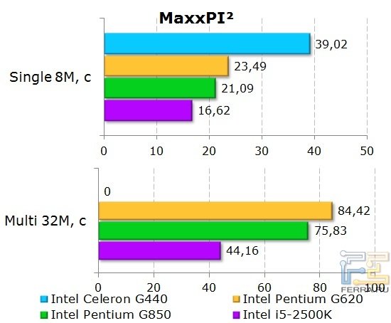 Результаты тестирования процессора Intel Celeron G440 в MaxxPI