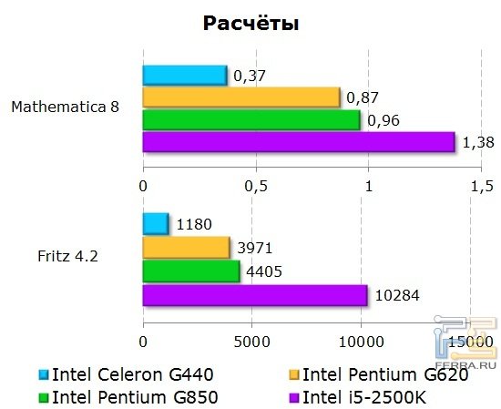 Результаты тестирования процессора Intel Celeron G440 в тестах на расчеты