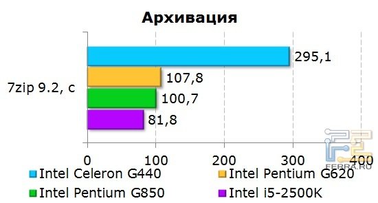 Результаты тестирования процессора Intel Celeron G440 при архивировании