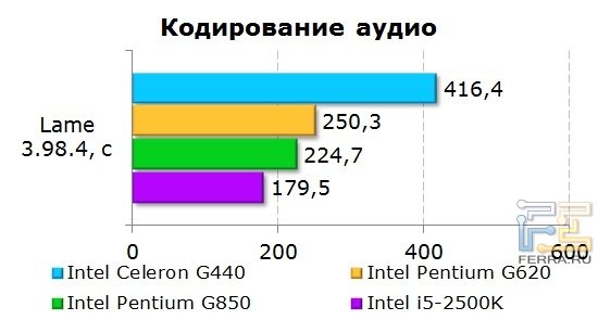 Результаты тестирования процессора Intel Celeron G440 при кодировании аудио