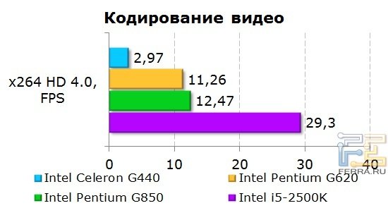 Результаты тестирования процессора Intel Celeron G440 при кодировании видео