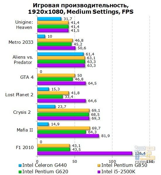 Результаты тестирования процессора Intel Celeron G440 в игровых приложениях
