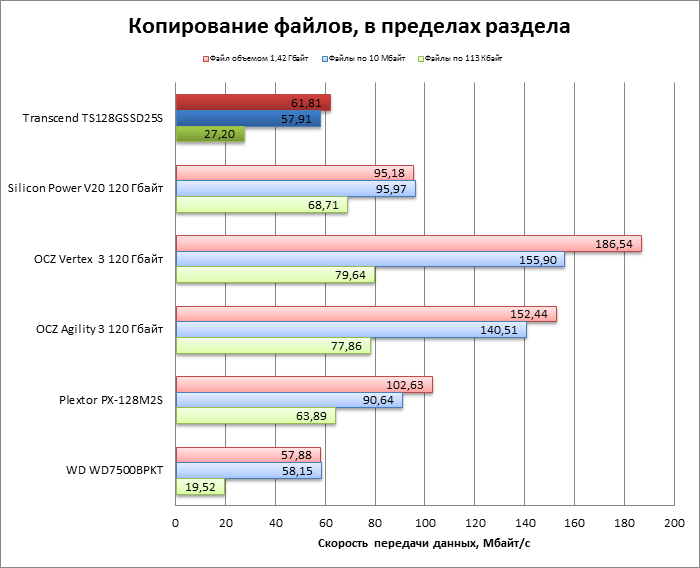 Transcend 128Gb TS128GSSD25S-M против SSD на базе Sandforce