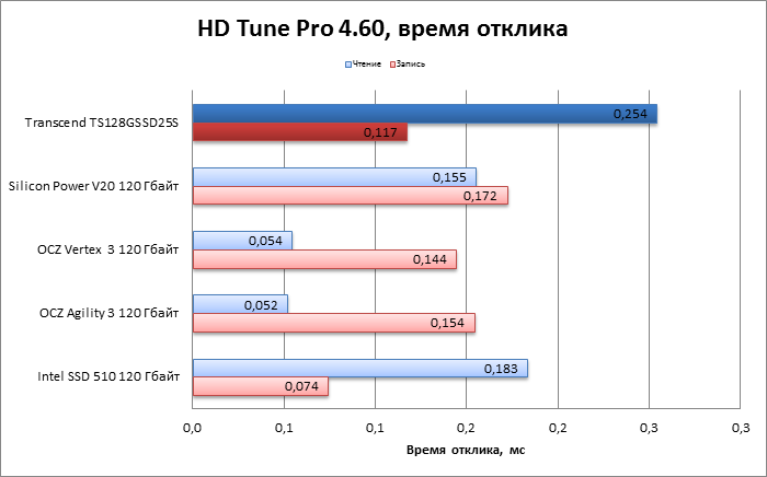 Transcend 128Gb TS128GSSD25S-M против SSD на базе Sandforce