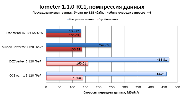 Transcend 128Gb TS128GSSD25S-M против SSD на базе Sandforce