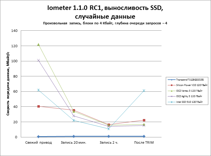 Transcend 128Gb TS128GSSD25S-M против SSD на базе Sandforce