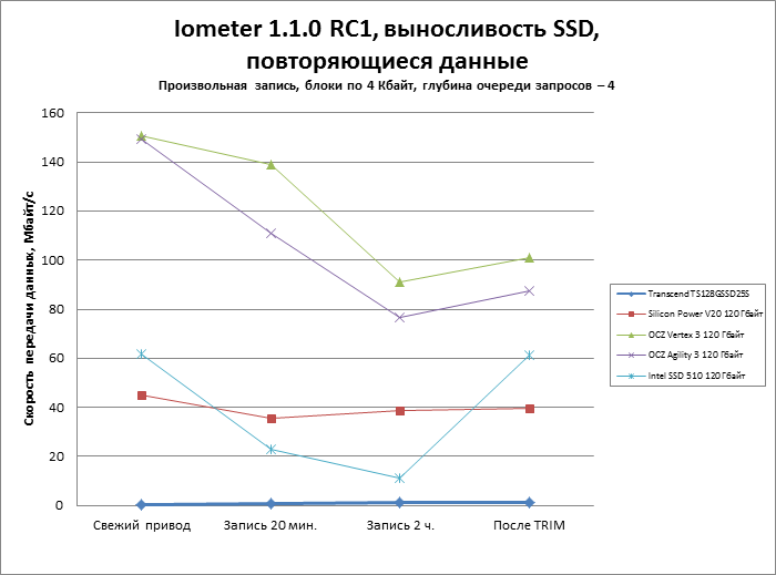 Transcend 128Gb TS128GSSD25S-M против SSD на базе Sandforce