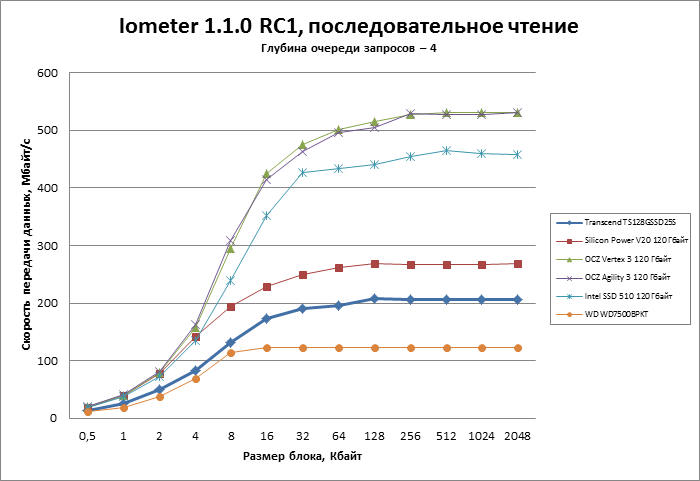 Transcend 128Gb TS128GSSD25S-M против SSD на базе Sandforce