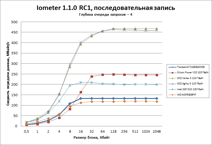Transcend 128Gb TS128GSSD25S-M против SSD на базе Sandforce