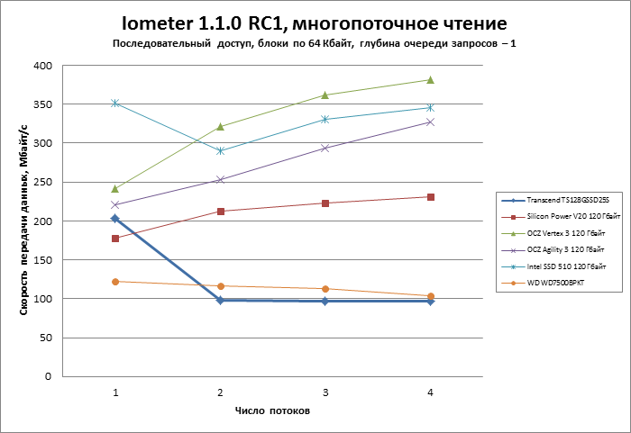 Transcend 128Gb TS128GSSD25S-M против SSD на базе Sandforce