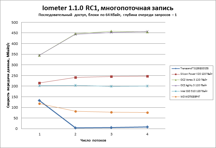 Transcend 128Gb TS128GSSD25S-M против SSD на базе Sandforce