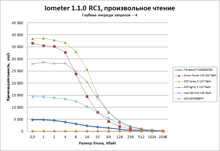 Transcend 128Gb TS128GSSD25S-M против SSD на базе Sandforce