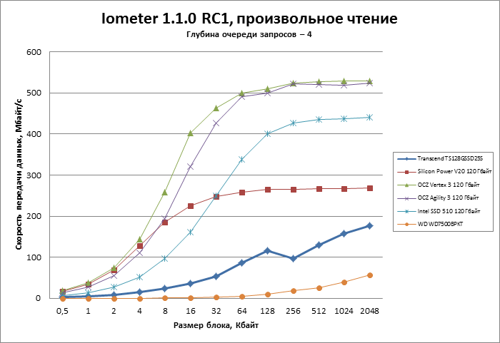 Transcend 128Gb TS128GSSD25S-M против SSD на базе Sandforce