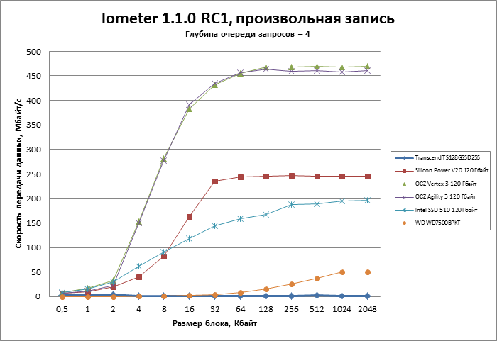 Transcend 128Gb TS128GSSD25S-M против SSD на базе Sandforce
