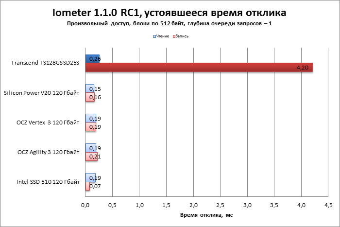 Transcend 128Gb TS128GSSD25S-M против SSD на базе Sandforce