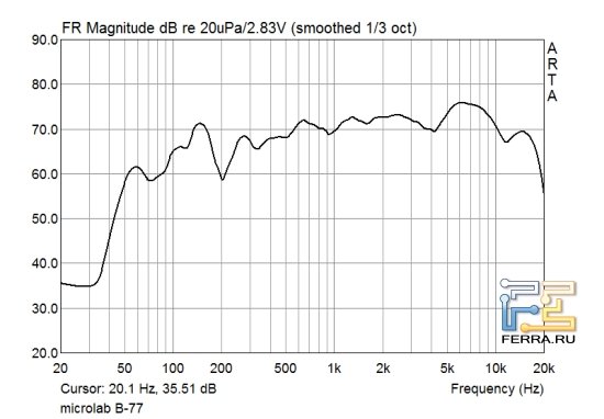 АЧХ акустической системы Microlab B-77