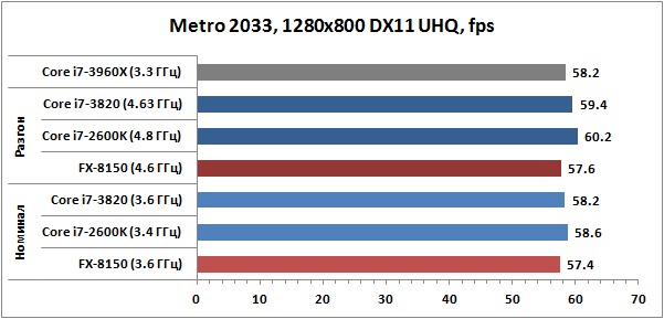 Три богатыря: AMD FX-8150, Core i7-2600K и Core i7-3820