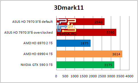 Результаты тестирования видеокарты ASUS HD 7990 в 3Dmark11