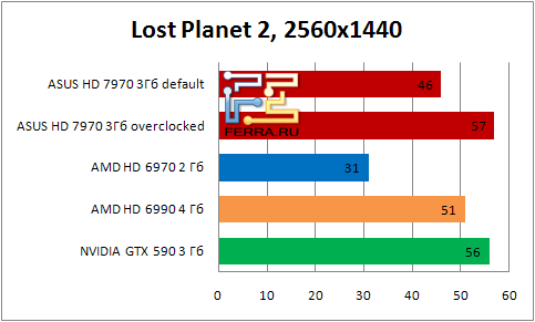 Результаты тестирования видеокарты ASUS HD 7990 в игре Lost Planet 2 в разрешении 2560х1440