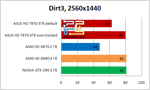 Результаты тестирования видеокарты ASUS HD 7990 в игре Dirt3 в разрешении 2560х1440