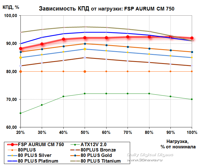 Достойное золото: модульный БП FSP Aurum CM 750 (AU-750M)