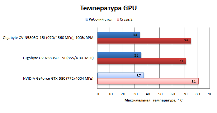 Gigabyte GV-N580SO-15I: орудие для рекордов. Экспресс-тест