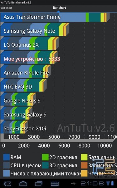 Результаты тестирования Huawei MediaPad вAntutu