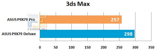 Результаты тестирования материнской платы ASUS P9X79 Pro в 3ds Max