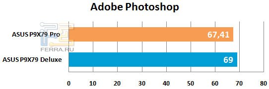 Результаты тестирования материнской платы ASUS P9X79 Pro в Adobe Photoshop