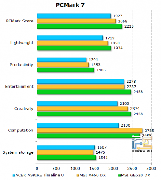 Результаты Acer Aspire Timeline U M3 в PCMark 7