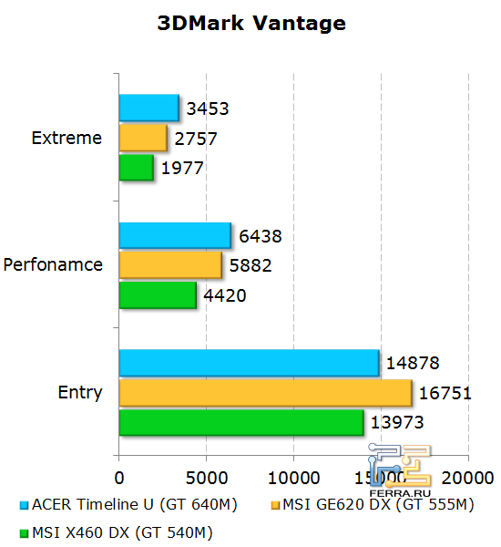 Результаты Acer Aspire Timeline U M3 в 3DMark Vantage