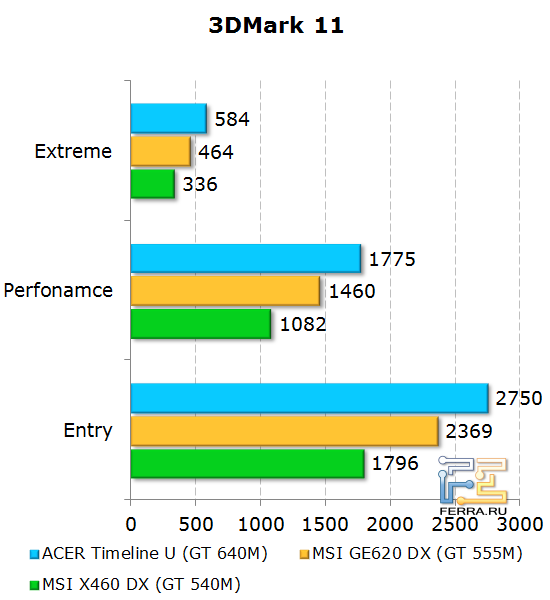 Результаты Acer Aspire Timeline U M3 в 3DMark 11