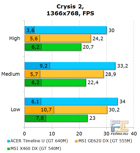 Результаты Acer Aspire Timeline U M3 в Crysis 2