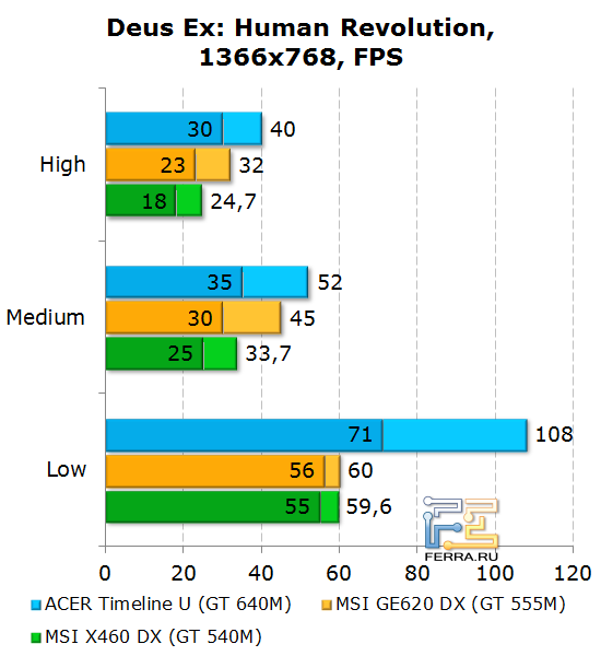 Результаты Acer Aspire Timeline U M3 в Deus EX