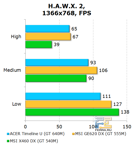 Результаты Acer Aspire Timeline U M3 в H.A.W.X. 2